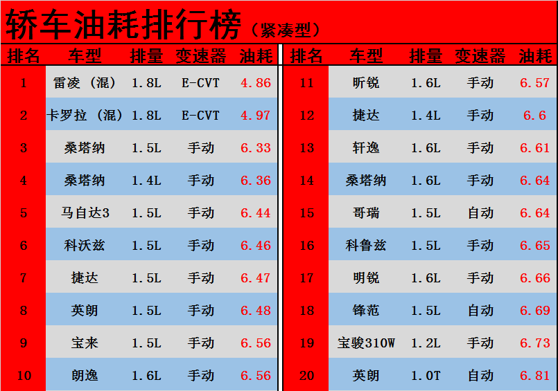 油耗排行榜前十名 国产车油耗排行榜前十名