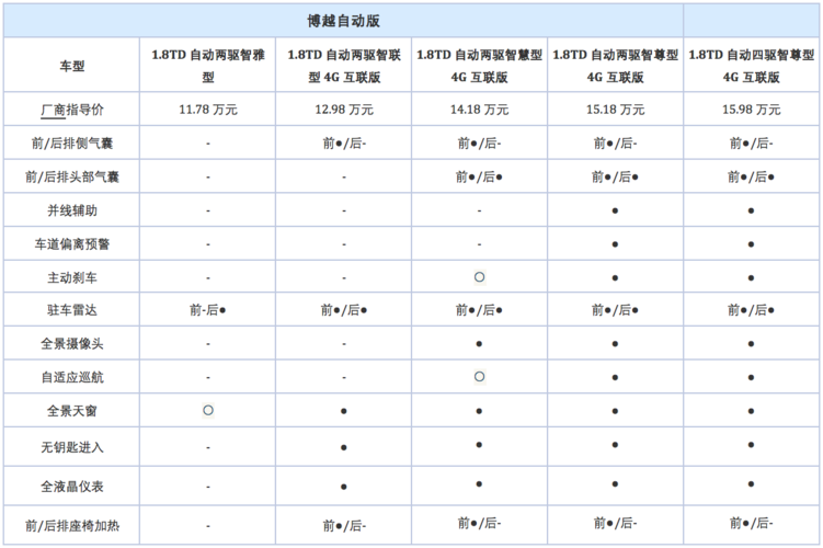 吉利博越参数配置 2018款吉利博越参数配置