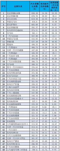 零整比低豪华车 零整比最低的车排行榜