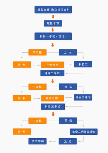 自己报考驾照流程 自己去车管所报名考驾照流程