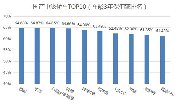 国产车保值率排名 2020年汽车保值率排行榜