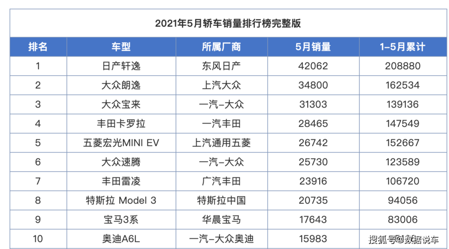 5月汽车销量排名 2021年5月汽车品牌销量排行榜(汽车销量排行榜)