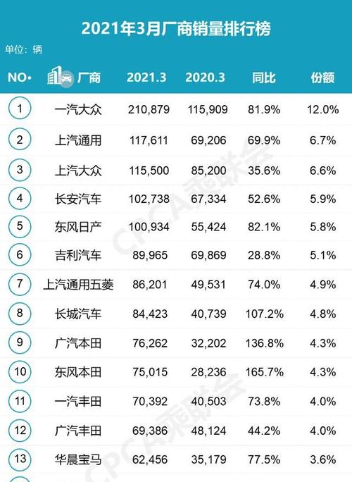 3月汽车销量排行 2021前三月汽车销售排行榜(21年3月汽车销量排行)