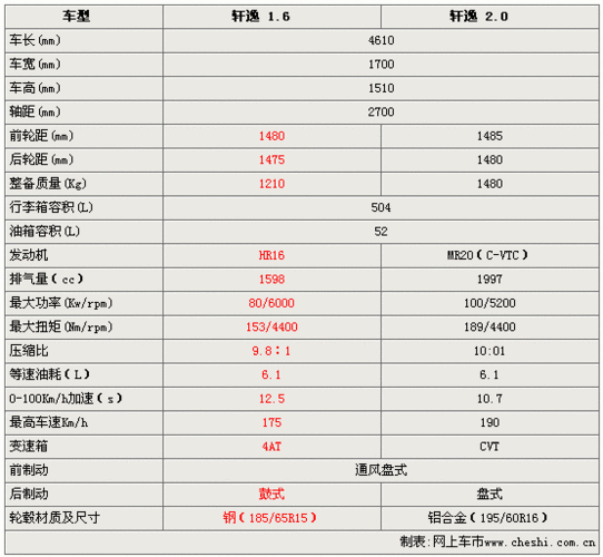 14年日产轩逸 东风日产14代轩逸参数