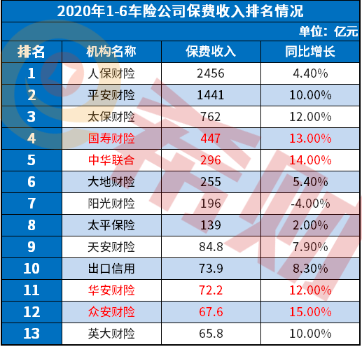 中华车险排名第几 中华联合保险公司排名全国第几