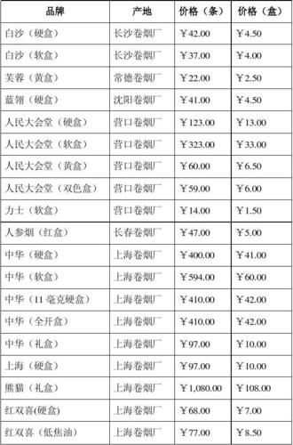 所有香烟价格表 各种香烟价格表