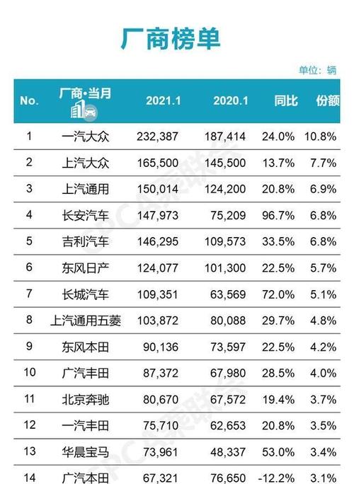 6月汽车销量排名 2021年6月汽车销量排行榜出炉,哪些车企的排名比较稳定