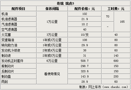 奇瑞4s店保养价格表(4s店奇瑞保养的费用要多少啊效果如何)