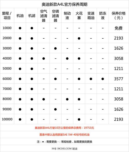 奥迪a4l保养贵吗 奥迪a4l保养费用表