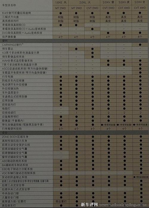 2020款逍客配置 逍客2020款参数配置