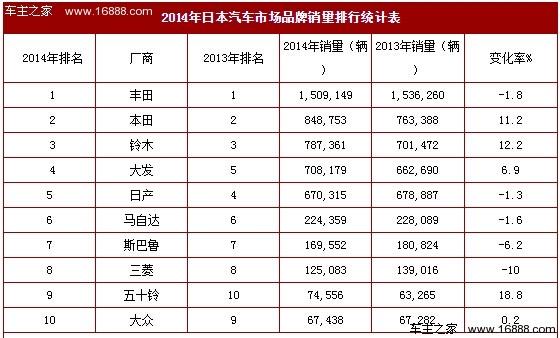 丰田汽车销量排行榜 丰田销量排行榜前十名的车