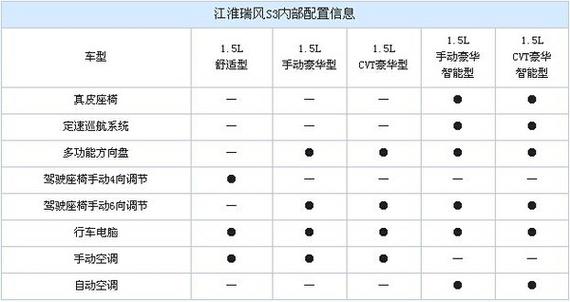 江淮瑞风s3参数配置(瑞风s3参数配置)