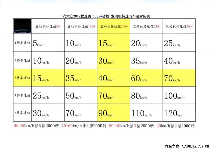 手动挡档位速度匹配 档位与速度匹配表是什么