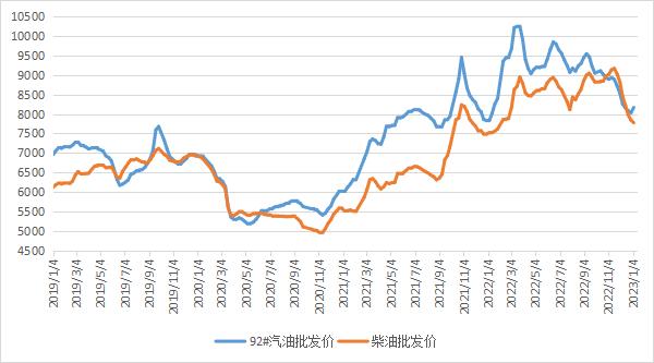 柴油价格走势分析 柴油未来价格走势