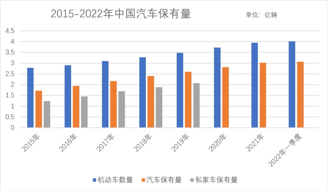 2022中国汽车 2022年中国汽车保有量是多少