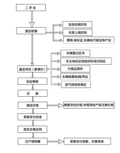 二手车过户流程手续(二手车过户流程)