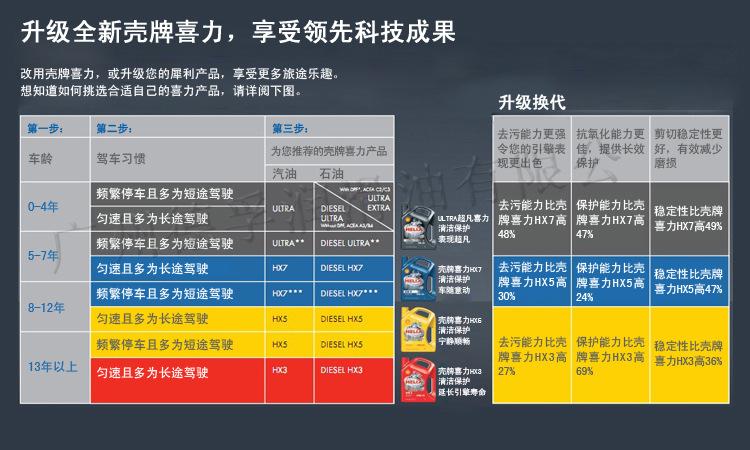 壳牌喜力机油价格表 壳牌机油型号及价格表