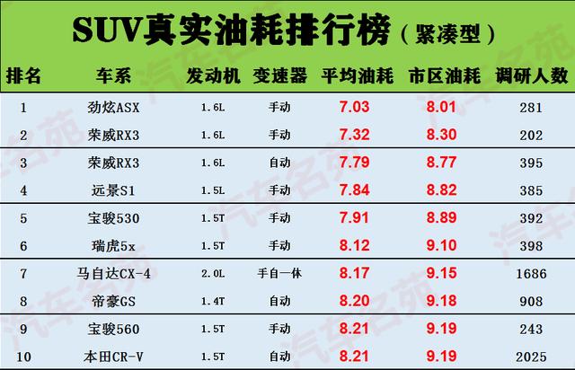 suv一般油耗多少 SUV正常行驶的话一般油耗大概多少