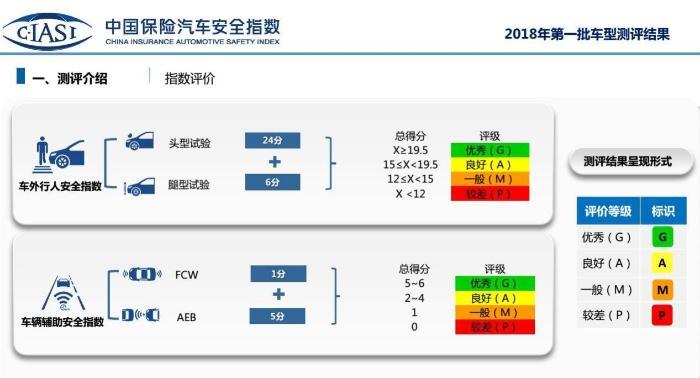 汽车碰撞测试排名前十(十大安全系数最高汽车排行榜)