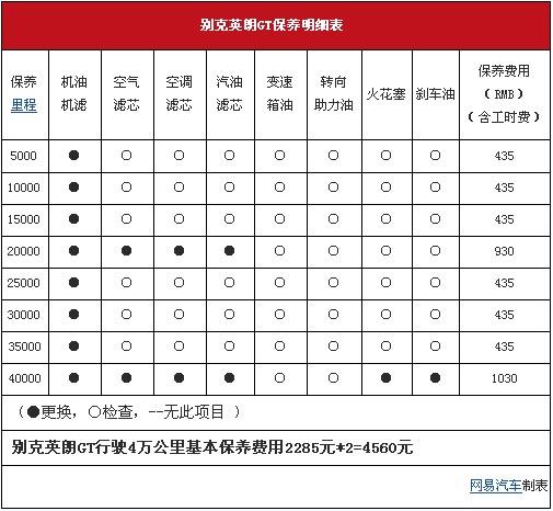 别克英朗汽车4s店(4s店做别克英朗保养费用一次多少)