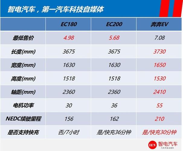 北汽ec180参数(北汽ec 180与北汽ec 200参数对比)