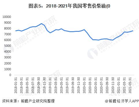 柴油价格走势分析预测(柴油未来价格走势)