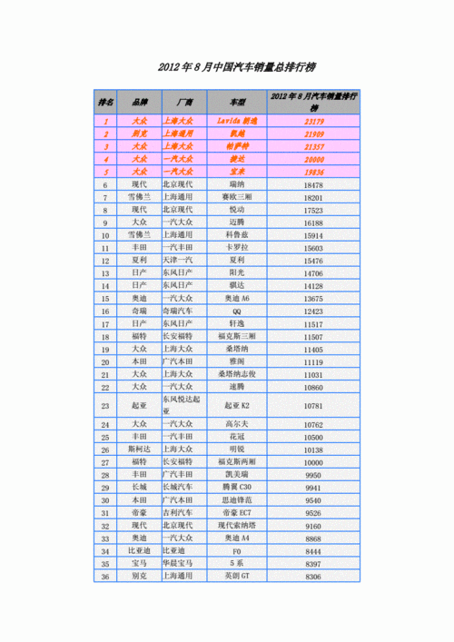 8月汽车销量排行榜单(2022年8月汽车销量排行榜前十名)