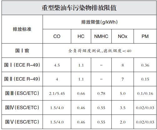 汽车尾气排放标准 汽车的尾气排放标准是多少