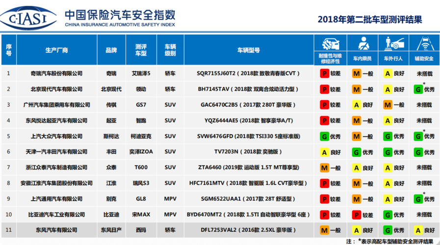 中保研碰撞测试汇总 2020中保研碰撞测试排名