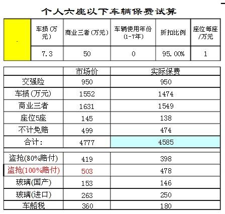 新车保险大概多少钱 新车上保险一般需要多少钱