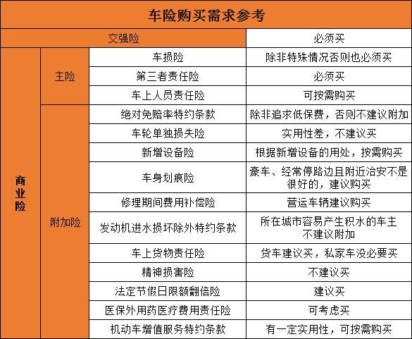 买新车要买哪些保险 新车必须买哪几种保险