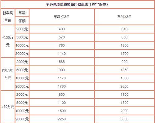 新车第一年保险多少钱(新车车险第一年多少钱)