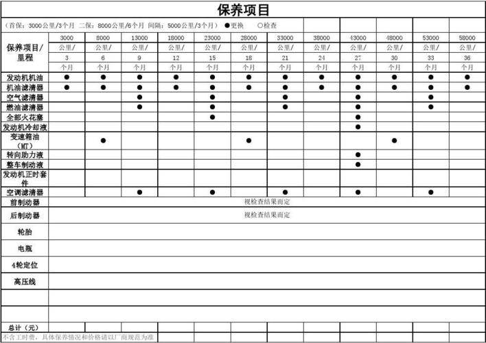 汽车保养更换周期表 汽车保养周期一览表