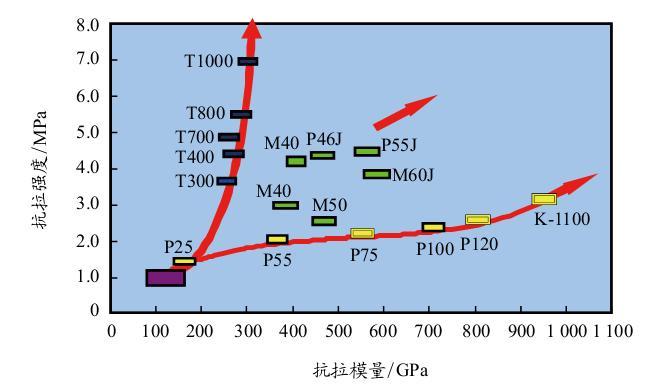 t700碳纤维参数(T700碳纤维泊松比和弹性模量是多少)