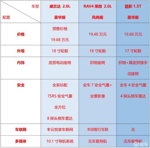 丰田威兰达参数配置 2022款威兰达燃油版四驱参数配置