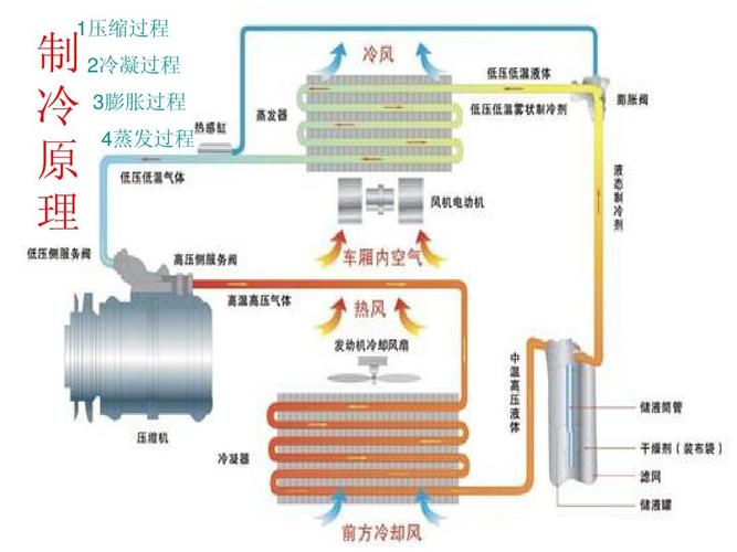 汽车空调工作原理过程(汽车空调的工作原理是什么)