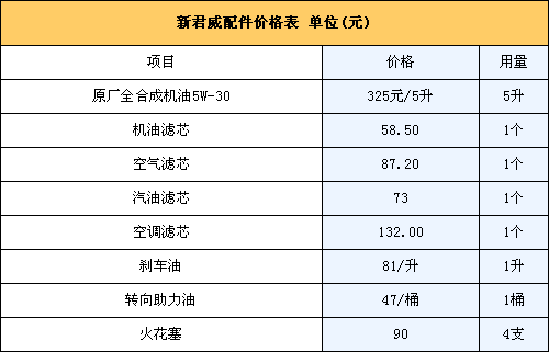 新君威保养费用真贵 别克新君威保养费用是多少