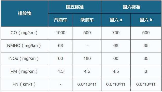 从国1到国6标志 从国1到国6标志是什么