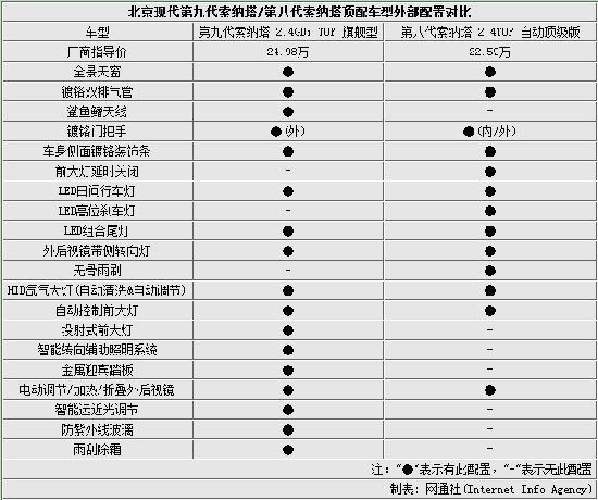 09款索纳塔参数配置(09年索纳塔自动挡参数配置)