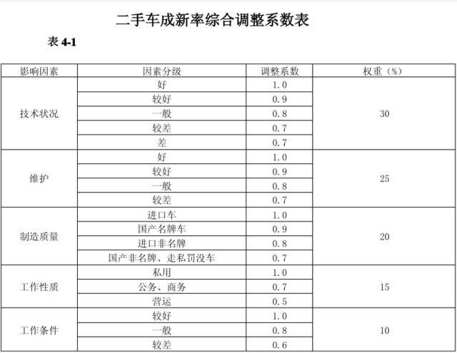 二手车评估收费标准 二手车评估计怎么收费标准