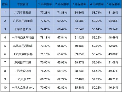 汽车保值率怎么计算 汽车的保值率是怎么算的