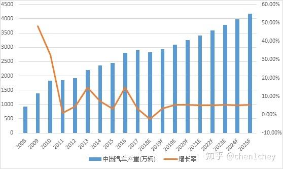 历年中国汽车总销量(我国历年的汽车总销量)