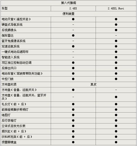 八代雅阁参数配置表 八代雅阁参数配置是