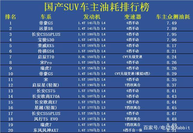 suv油耗一般多少 SUV正常行驶的话一般油耗大概多少