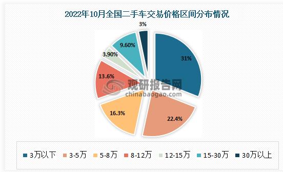 2022年汽车报价 二手车交易税收费标准2022