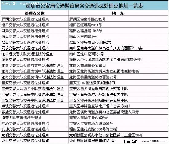 深圳市机动车违章 深圳汽车违章如何处理