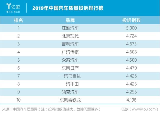 汽车质量投诉网排行榜(汽车投诉排行榜在哪里看)