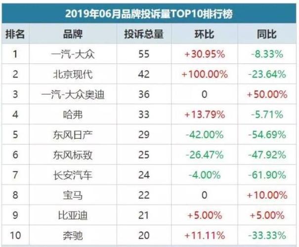 汽车质量投诉排行榜 汽车投诉排行榜在哪里看