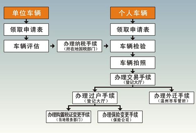 车辆过户流程费用 车辆过户需要哪些费用