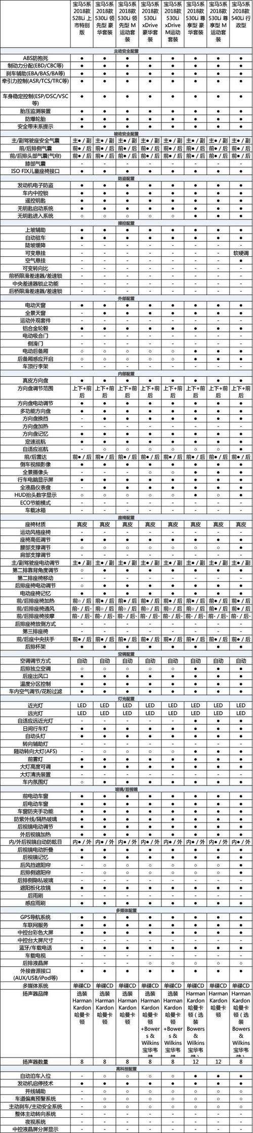 宝马530参数配置(宝马530的配置和参数)